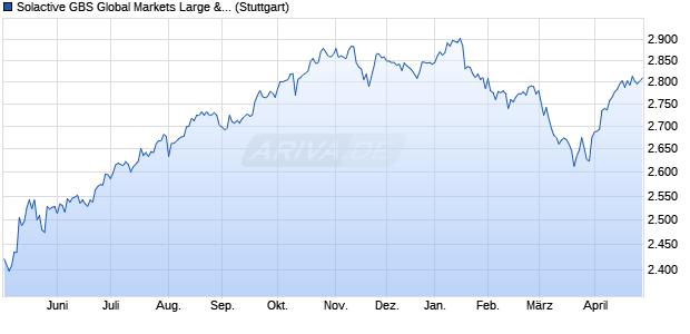 Solactive GBS Global Markets Large & Mid Cap AUD I. Chart