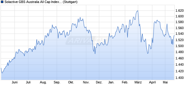 Solactive GBS Australia All Cap Index PR Chart