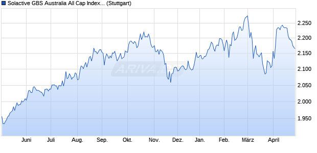Solactive GBS Australia All Cap Index TR Chart