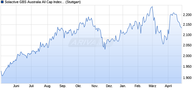 Solactive GBS Australia All Cap Index NTR Chart