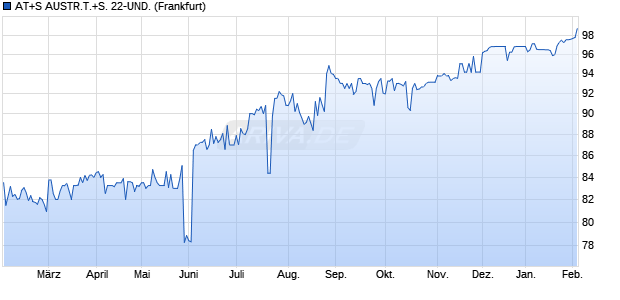 AT+S AUSTR.T.+S. 22-UND. (WKN A3K06P, ISIN XS2432941693) Chart