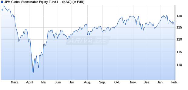 Performance des JPM Global Sustainable Equity Fund I (acc) - EUR (ISIN LU2293888603)