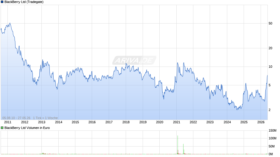 BlackBerry Chart