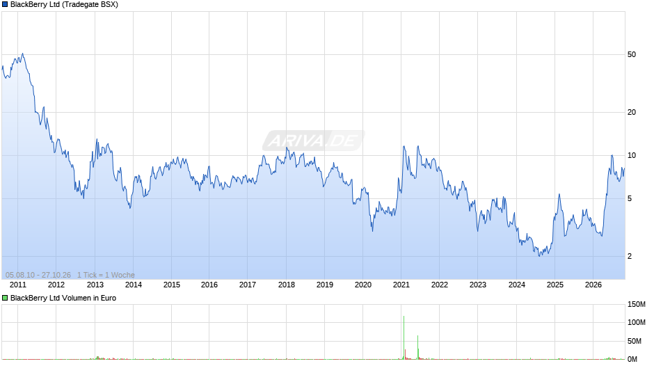 BlackBerry Chart