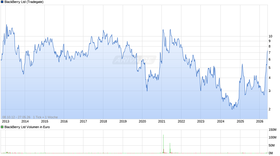 BlackBerry Chart