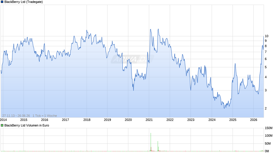 BlackBerry Chart
