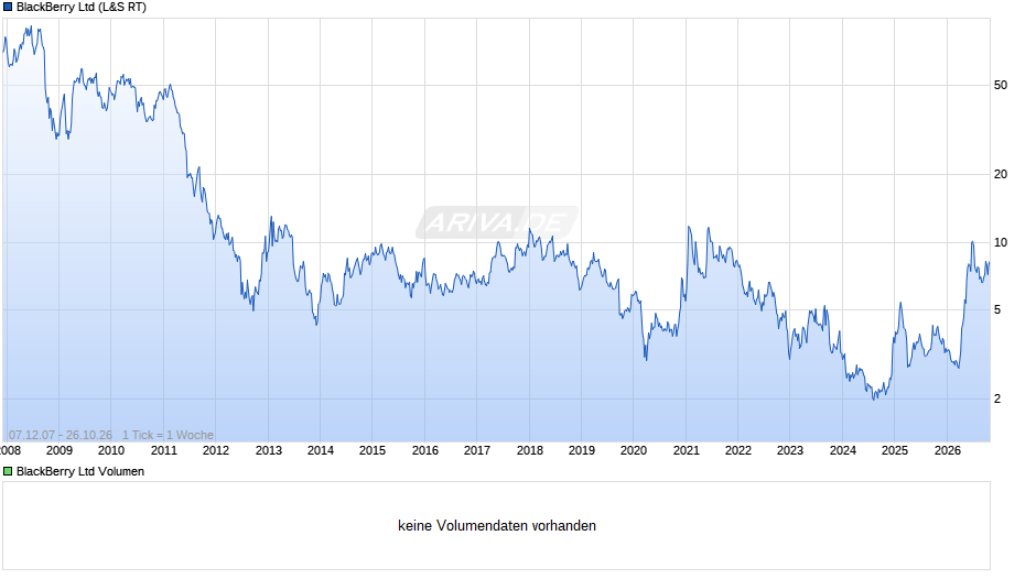 BlackBerry Chart