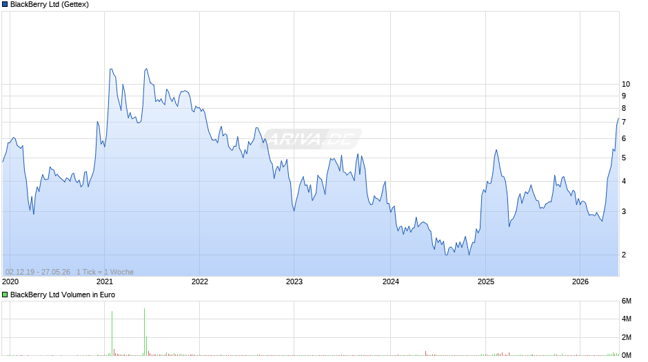 BlackBerry Chart