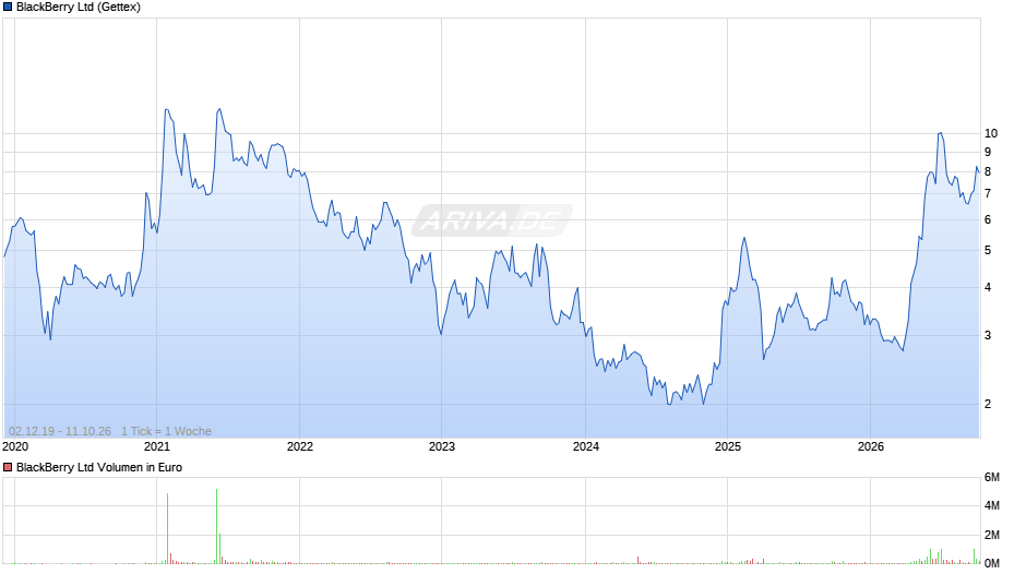 BlackBerry Chart