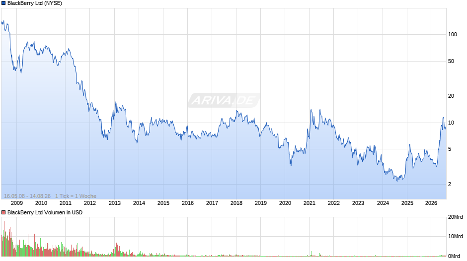 BlackBerry Chart