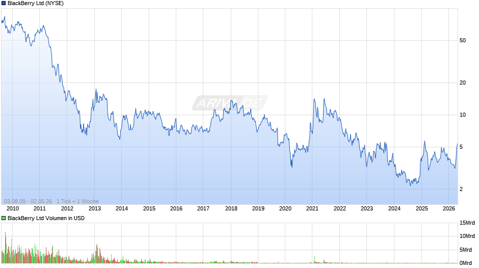 BlackBerry Chart