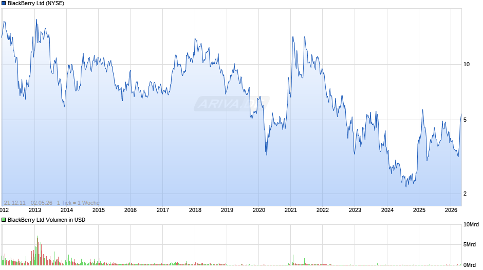 BlackBerry Chart