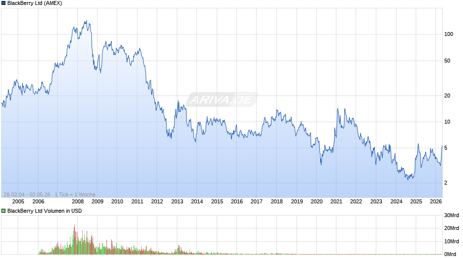 BlackBerry Chart