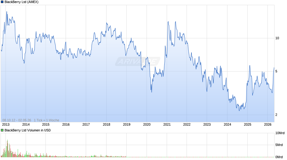 BlackBerry Chart