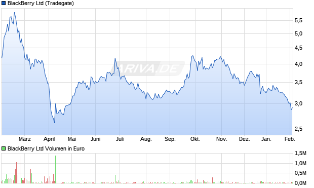 BlackBerry Aktie Chart
