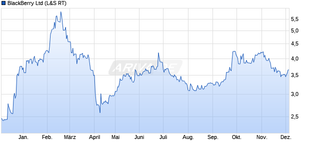 BlackBerry Aktie Chart