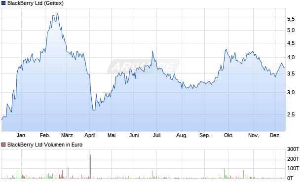 BlackBerry Aktie Chart