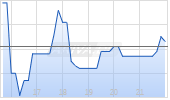 BlackBerry Ltd Chart
