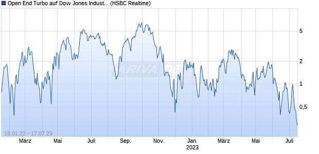 Open End Turbo auf Dow Jones Industrial Average [H. (WKN: HG0SMQ) Chart