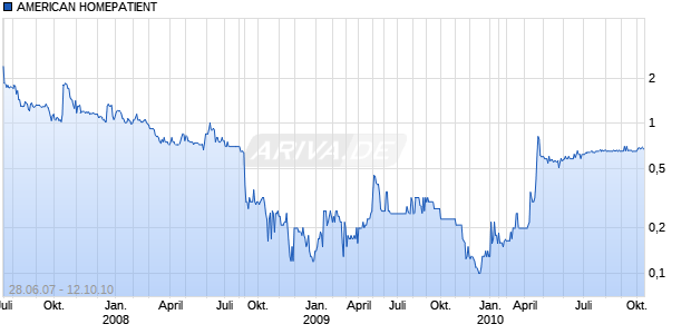 AMERICAN HOMEPATIENT Chart