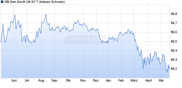 SBI Dom GovM 1M-3Y T Chart