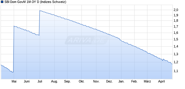 SBI Dom GovM 1M-3Y D Chart