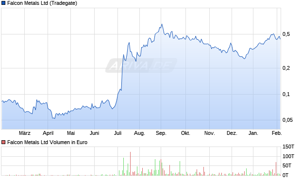 Falcon Metals Aktie Chart