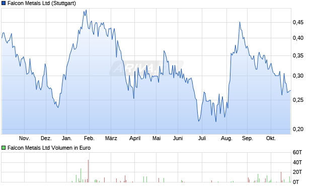 Falcon Metals Aktie Chart