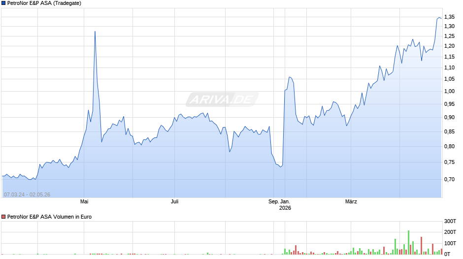 PetroNor E&P Chart