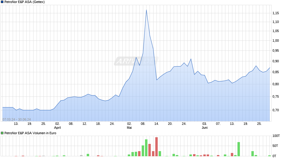 PetroNor E&P ASA Chart