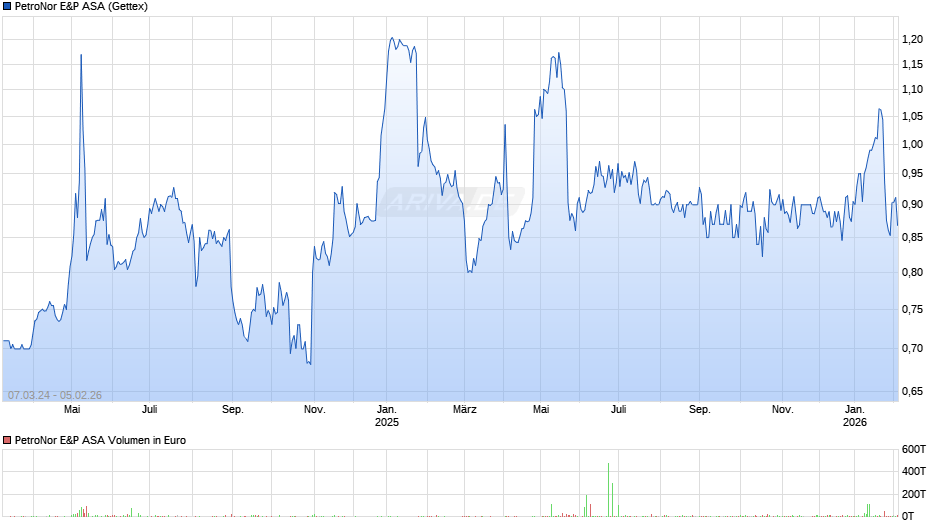 PetroNor E&P Chart