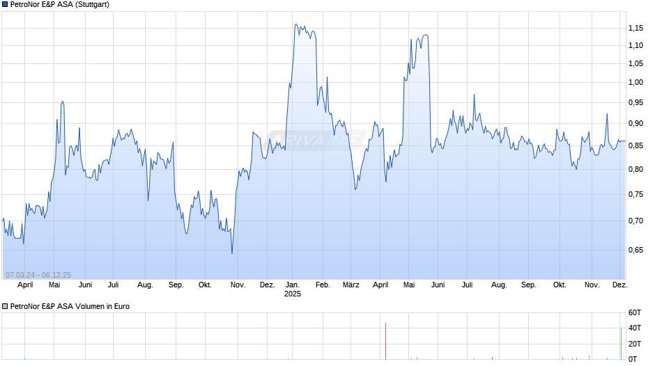 PetroNor E&P Chart
