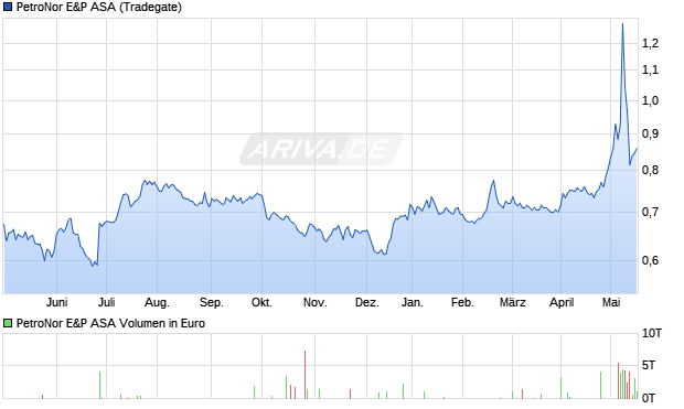 PetroNor E&P ASA Aktie Chart