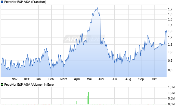 PetroNor E&P Aktie Chart