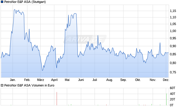 PetroNor E&P Aktie Chart