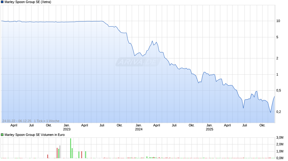 Marley Spoon Group Chart