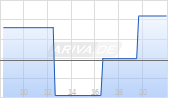 Marley Spoon Group SE Chart