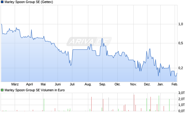 Marley Spoon Group Aktie Chart