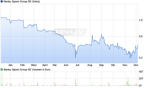 Marley Spoon Group Aktie Chart