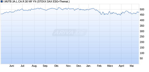 I.MUTB JA.L.CA.R.30 NR YN Chart