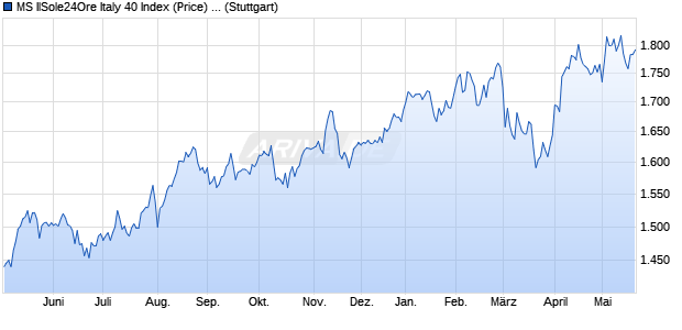 MS IlSole24Ore Italy 40 Index (Price) (EUR) Chart