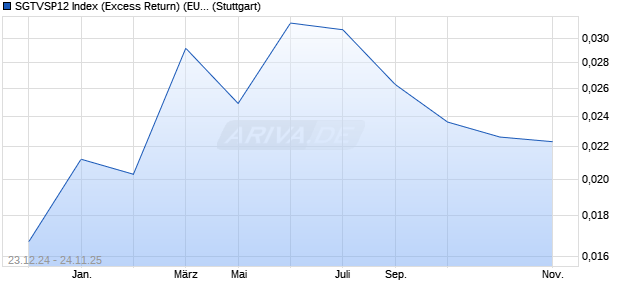 SGTVSP12 Index (Excess Return) (EUR) Chart