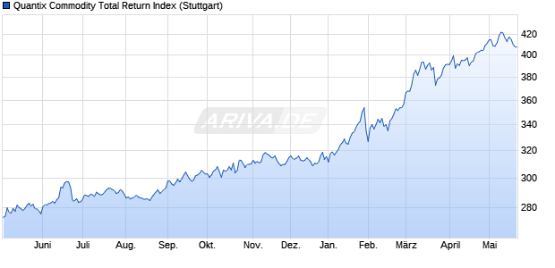 Quantix Commodity Total Return Index Chart