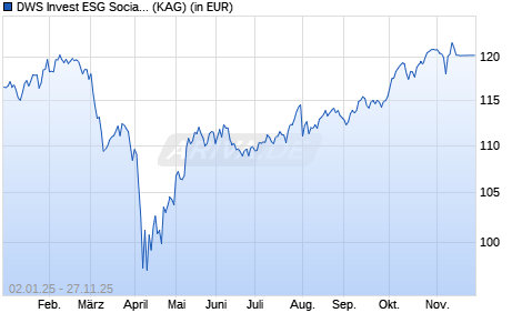 Performance des DWS Invest ESG Social Focus XD (ISIN LU2420982691)