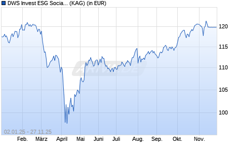 Performance des DWS Invest ESG Social Focus LC (WKN DWSWFW, ISIN LU2420982006)
