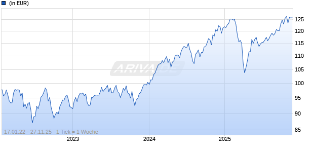 DWS Invest ESG Social Focus XC Chart