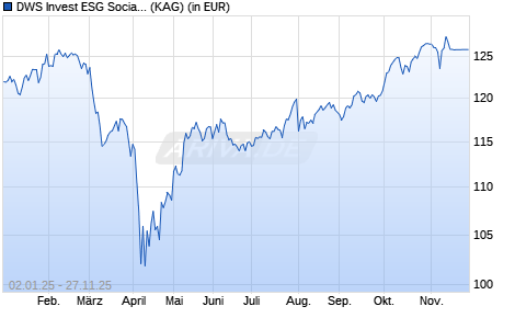 Performance des DWS Invest ESG Social Focus XC (ISIN LU2420982428)