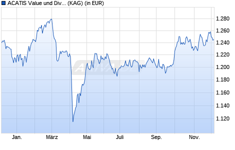 Performance des ACATIS Value und Dividende X (ISIN AT0000A2UTW8)