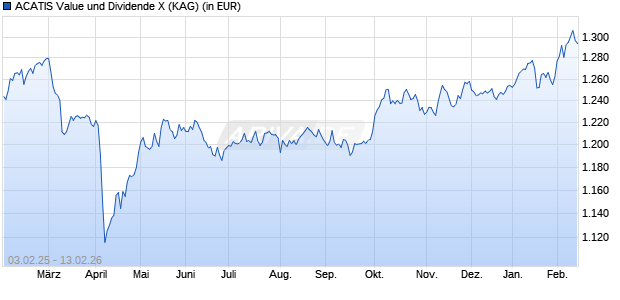 Performance des ACATIS Value und Dividende X (ISIN AT0000A2UTW8)