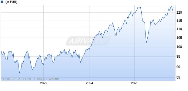 DWS Invest ESG Social Focus FC Chart